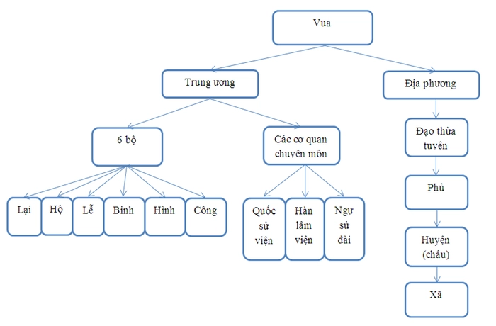 Bộ máy hành chính triều Lê sơ